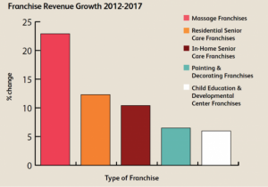 franchise revenue growth 2012-2017