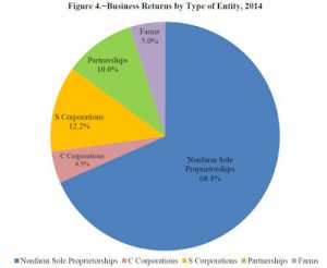 business entities, business returns by type of entity