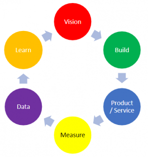 learning cycle, lean startup methodology, lean startup cycle, lean startup