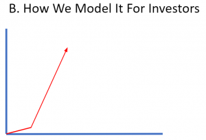 how we model it for investors, what we model to investors